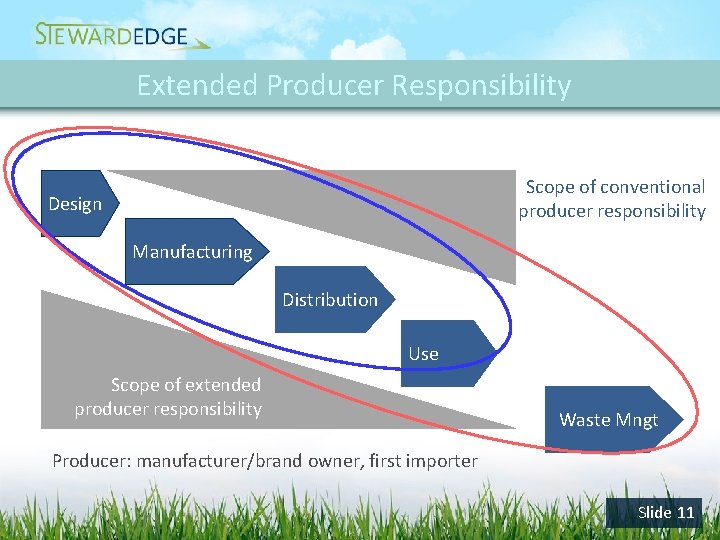 Extended Producer Responsibility Scope of conventional producer responsibility Design Manufacturing Distribution Use Scope of