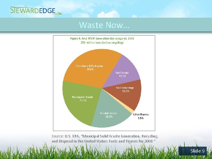 Waste Now… Source: U. S. EPA, “Municipal Solid Waste Generation, Recycling, and Disposal in