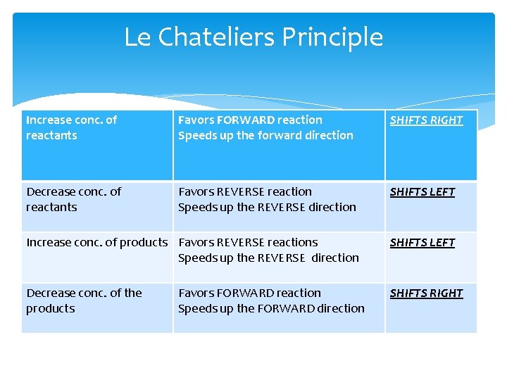 Le Chateliers Principle Increase conc. of reactants Favors FORWARD reaction Speeds up the forward