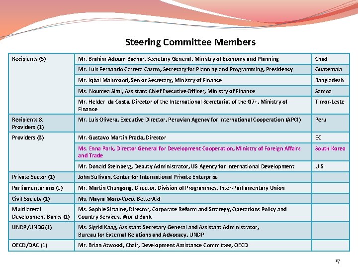 Steering Committee Members Recipients (5) Mr. Brahim Adoum Bachar, Secretary General, Ministry of Economy