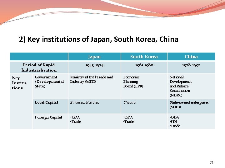 2) Key institutions of Japan, South Korea, China Period of Rapid Industrialization Key Institutions