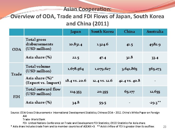 Asian Cooperation: Overview of ODA, Trade and FDI Flows of Japan, South Korea and