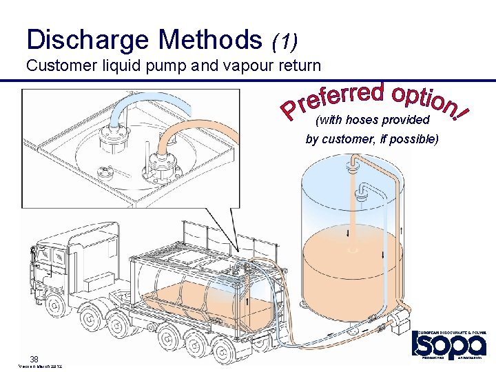 Discharge Methods (1) Customer liquid pump and vapour return (with hoses provided by customer,