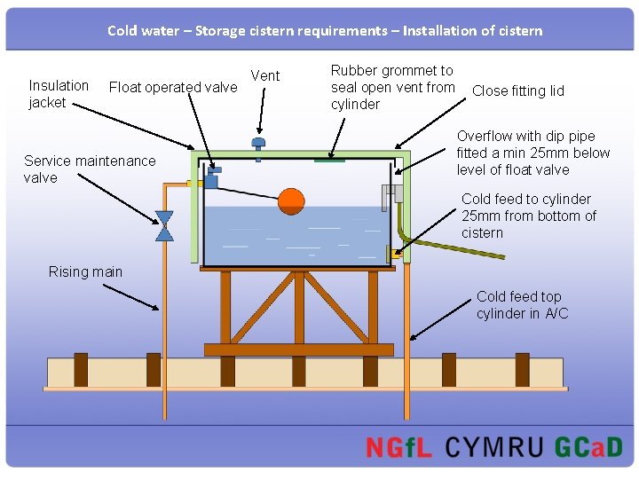 Cold water – Storage cistern requirements – Installation of cistern Insulation jacket Float operated