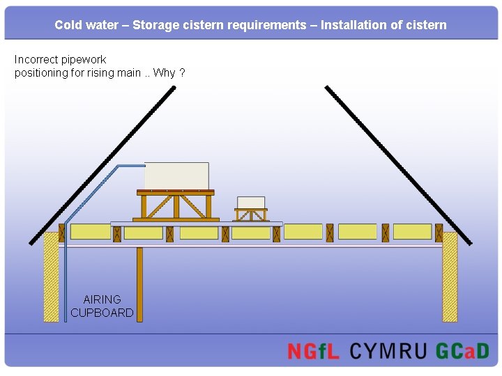 Cold water – Storage cistern requirements – Installation of cistern Incorrect pipework positioning for