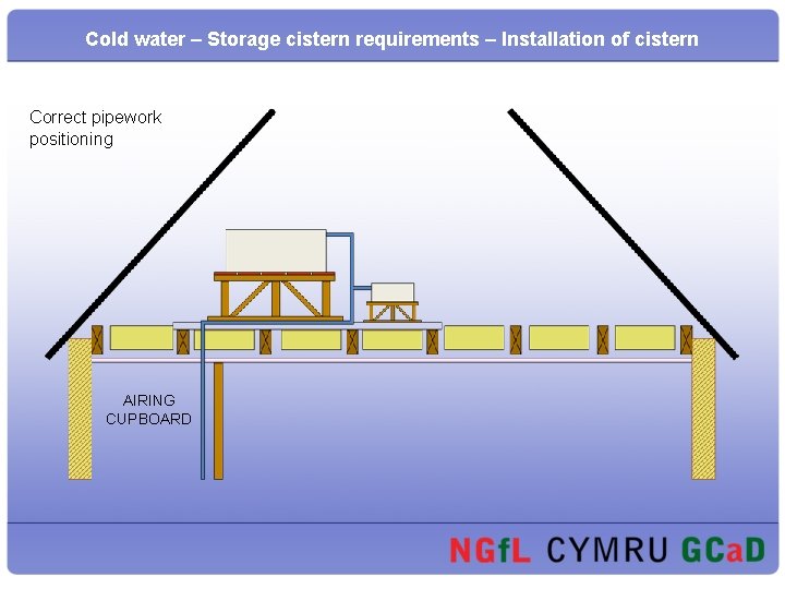 Cold water – Storage cistern requirements – Installation of cistern Correct pipework positioning AIRING