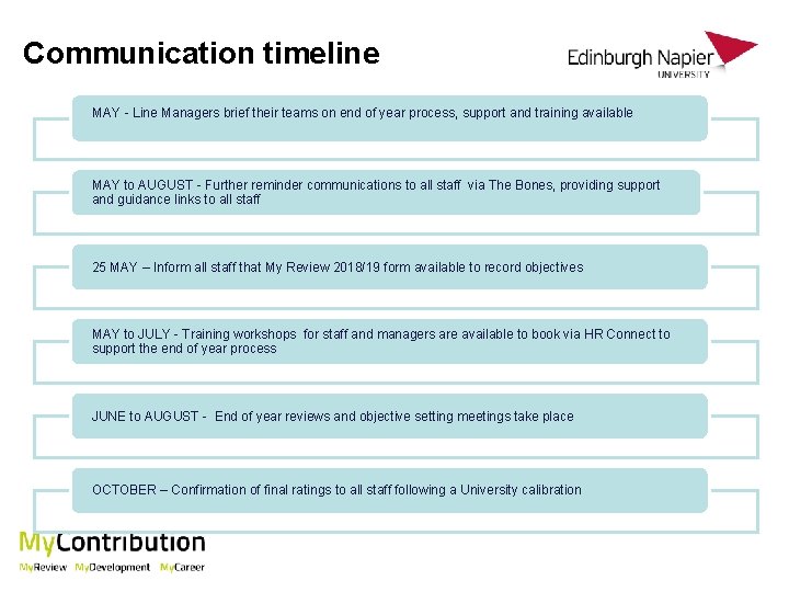 Communication timeline MAY - Line Managers brief their teams on end of year process,