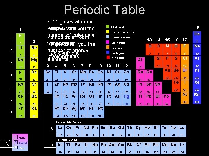 Periodic Table 1 H 1 Li 2 Be 3 4 Na Mg 11 12