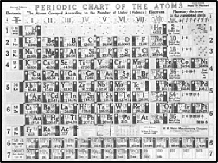Modern Periodic Table • Henry G. J. Moseley • Determined the atomic numbers of