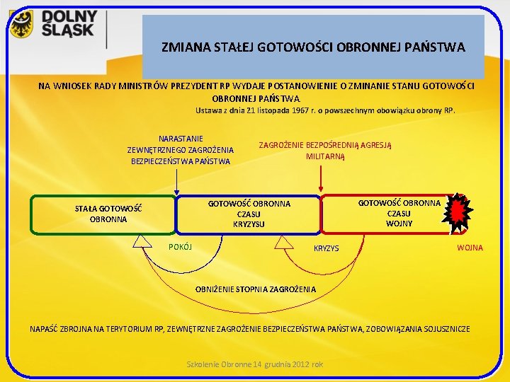 ZMIANA STAŁEJ GOTOWOŚCI OBRONNEJ PAŃSTWA NA WNIOSEK RADY MINISTRÓW PREZYDENT RP WYDAJE POSTANOWIENIE O