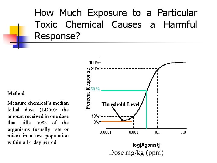 How Much Exposure to a Particular Toxic Chemical Causes a Harmful Response? Method: Measure