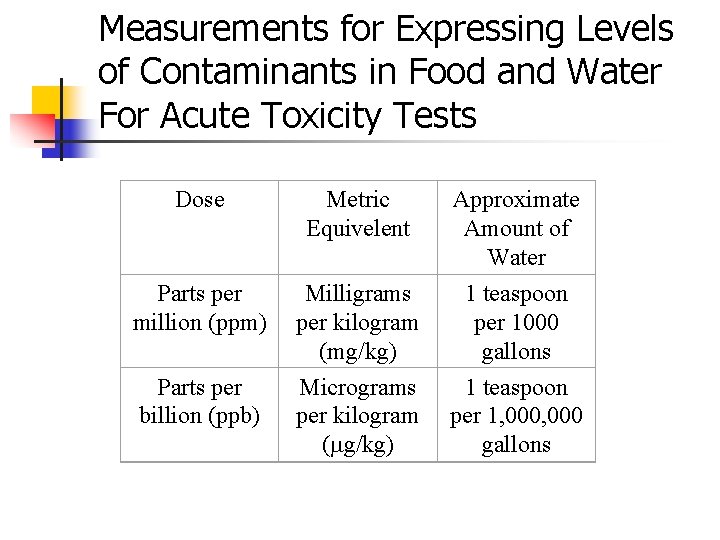 Measurements for Expressing Levels of Contaminants in Food and Water For Acute Toxicity Tests