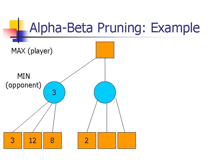 Alpha Beta Pruning: Example MAX (player) MIN (opponent) 3 12 3 8 2 