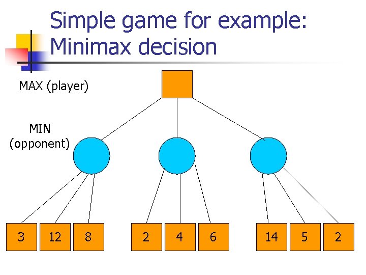 Simple game for example: Minimax decision MAX (player) MIN (opponent) 3 12 8 2