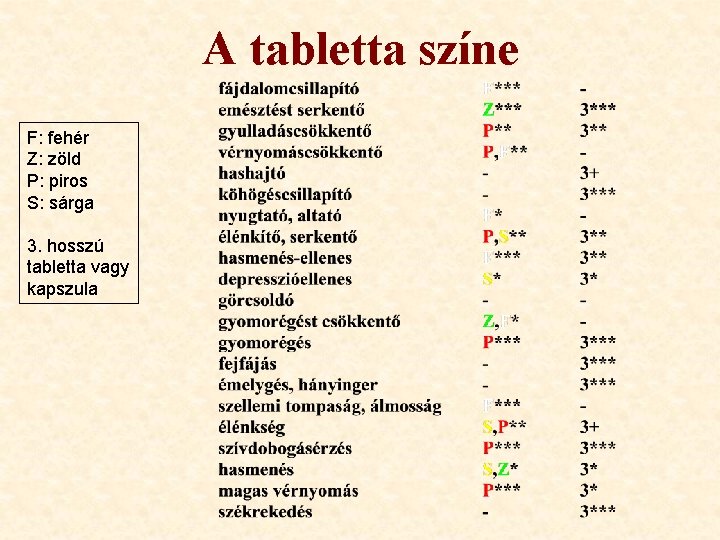 A tabletta színe F: fehér Z: zöld P: piros S: sárga 3. hosszú tabletta