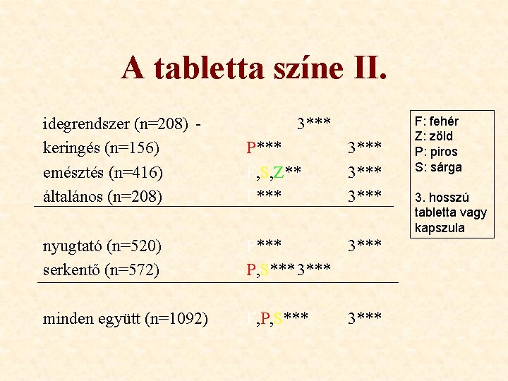 A tabletta színe II. idegrendszer (n=208) keringés (n=156) emésztés (n=416) általános (n=208) 3*** P***