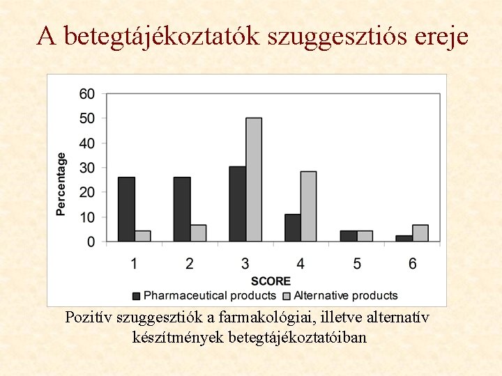 A betegtájékoztatók szuggesztiós ereje 1: gyenge 6: igen erős Pozitív szuggesztiók a farmakológiai, illetve