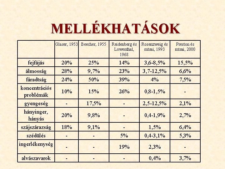 MELLÉKHATÁSOK Glaser, 1953 Beecher, 1955 Reidenberg és Lowenthal, 1968 Rosenzweig és mtsai, 1993 Preston