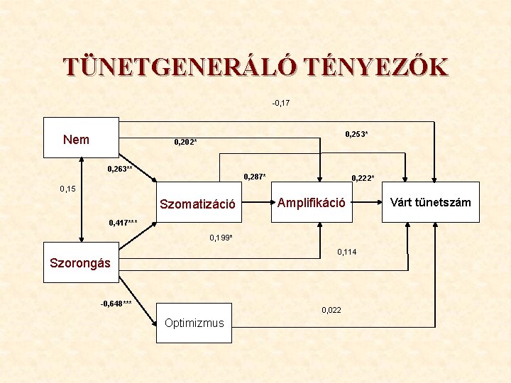 TÜNETGENERÁLÓ TÉNYEZŐK -0, 17 Nem 0, 253* 0, 202* 0, 263** 0, 287* 0,