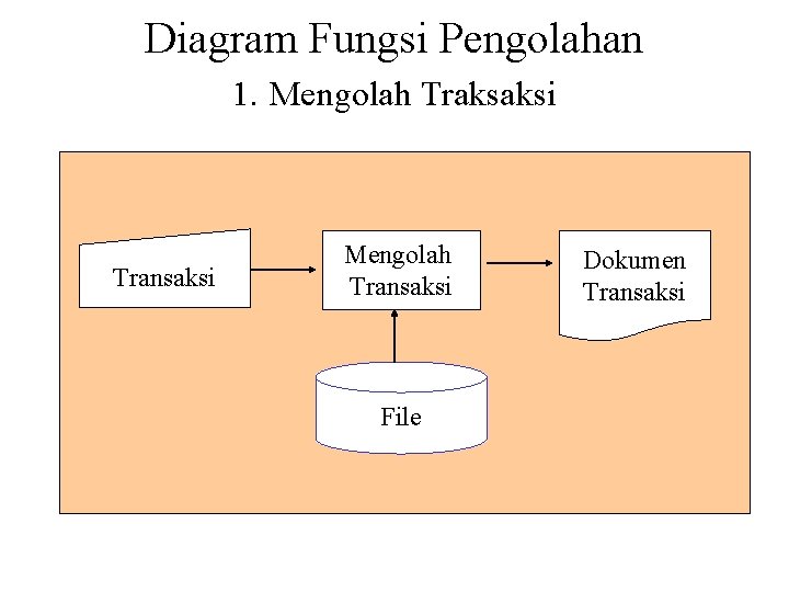 Diagram Fungsi Pengolahan 1. Mengolah Traksaksi Transaksi Mengolah Transaksi File Dokumen Transaksi 