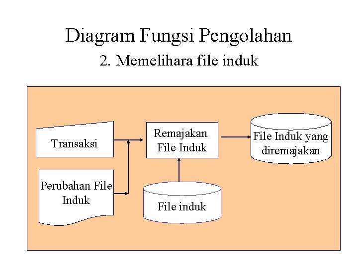 Diagram Fungsi Pengolahan 2. Memelihara file induk Transaksi Perubahan File Induk Remajakan File Induk