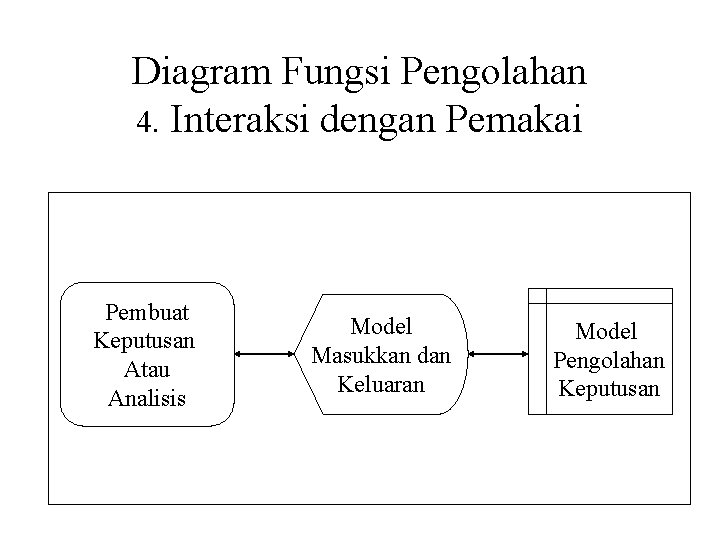 Diagram Fungsi Pengolahan 4. Interaksi dengan Pemakai Pembuat Keputusan Atau Analisis Model Masukkan dan