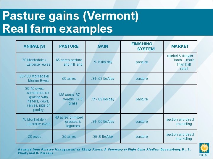 Pasture gains (Vermont) Real farm examples ANIMAL(S) 70 Montadale x Leicester ewes 60 -100