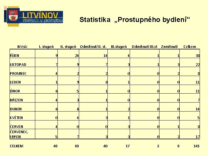 Statistika „Prostupného bydlení" Měsíc I. stupeň II. stupeň Odmítnutí II. st. III. stupeň Odmítnutí