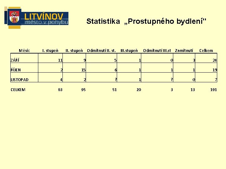 Statistika „Prostupného bydlení" Měsíc I. stupeň II. stupeň Odmítnutí II. st. III. stupeň Odmítnutí