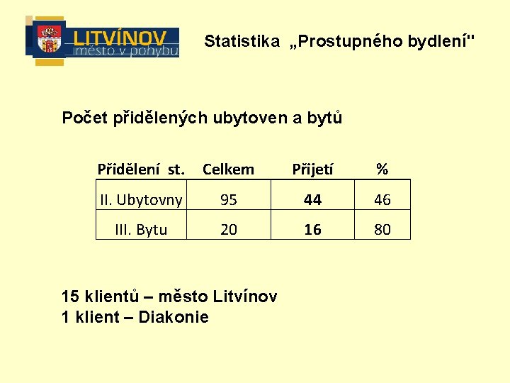 Statistika „Prostupného bydlení" Počet přidělených ubytoven a bytů Přidělení st. Celkem Přijetí % II.