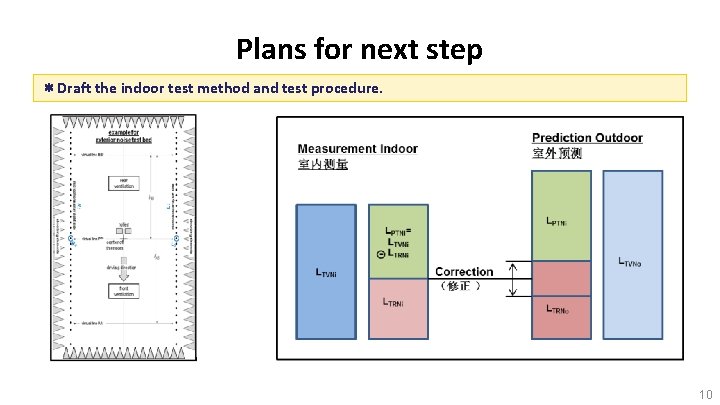 Plans for next step ＊Draft the indoor test method and test procedure. 10 