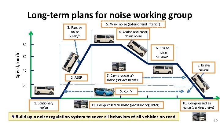 Long-term plans for noise working group 3. Pass by noise 50 km/h 5. Wind