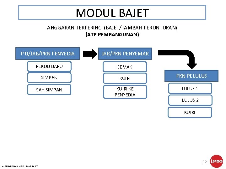 MODUL BAJET ANGGARAN TERPERINCI (BAJET/TAMBAH PERUNTUKAN) (ATP PEMBANGUNAN) PTJ/JAB/PKN PENYEDIA JAB/PKN PENYEMAK REKOD BARU