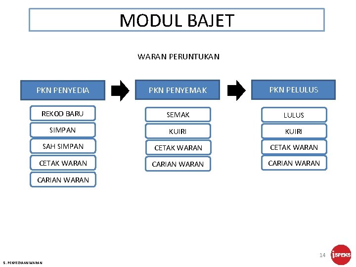 MODUL BAJET WARAN PERUNTUKAN PKN PENYEDIA PKN PENYEMAK PKN PELULUS REKOD BARU SEMAK LULUS