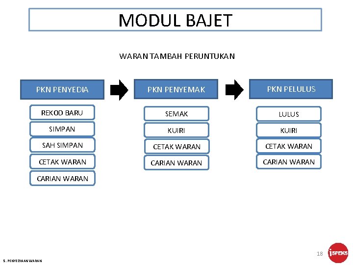 MODUL BAJET WARAN TAMBAH PERUNTUKAN PKN PENYEDIA PKN PENYEMAK PKN PELULUS REKOD BARU SEMAK