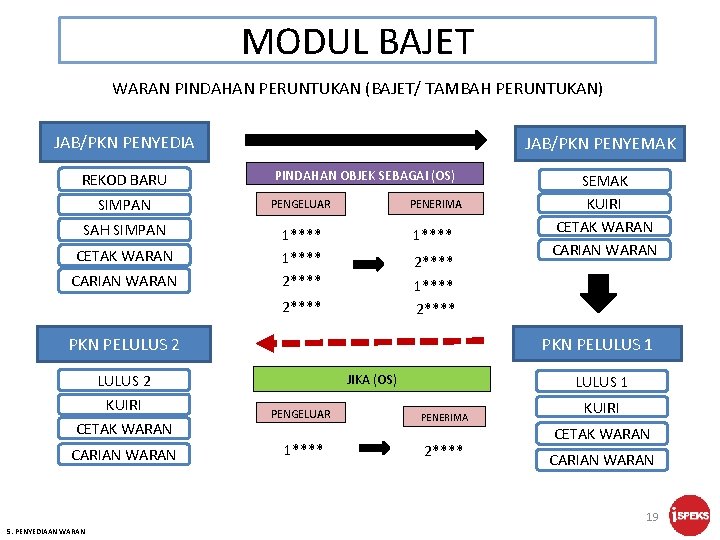 MODUL BAJET WARAN PINDAHAN PERUNTUKAN (BAJET/ TAMBAH PERUNTUKAN) JAB/PKN PENYEDIA REKOD BARU JAB/PKN PENYEMAK