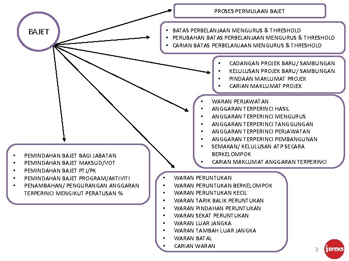 PROSES PERMULAAN BAJET • BATAS PERBELANJAAN MENGURUS & THRESHOLD • PERUBAHAN BATAS PERBELANJAAN MENGURUS