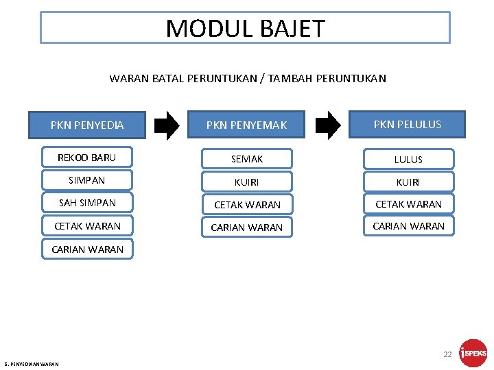 MODUL BAJET WARAN BATAL PERUNTUKAN / TAMBAH PERUNTUKAN PKN PENYEDIA PKN PENYEMAK PKN PELULUS