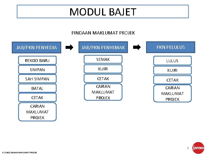 MODUL BAJET PINDAAN MAKLUMAT PROJEK PKN PELULUS JAB/PKN PENYEDIA JAB/PKN PENYEMAK REKOD BARU SEMAK