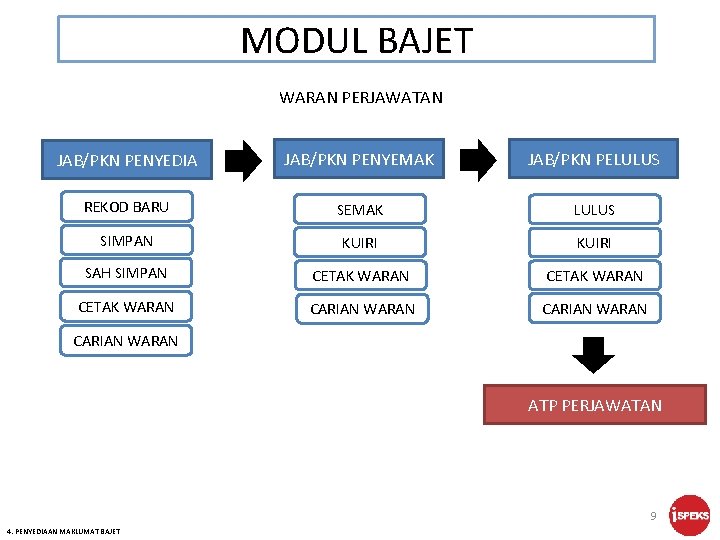 MODUL BAJET WARAN PERJAWATAN JAB/PKN PENYEDIA JAB/PKN PENYEMAK JAB/PKN PELULUS REKOD BARU SEMAK LULUS