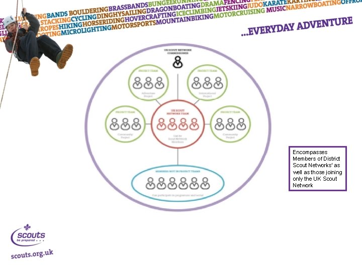 Encompasses Members of District Scout Networks’ as well as those joining only the UK