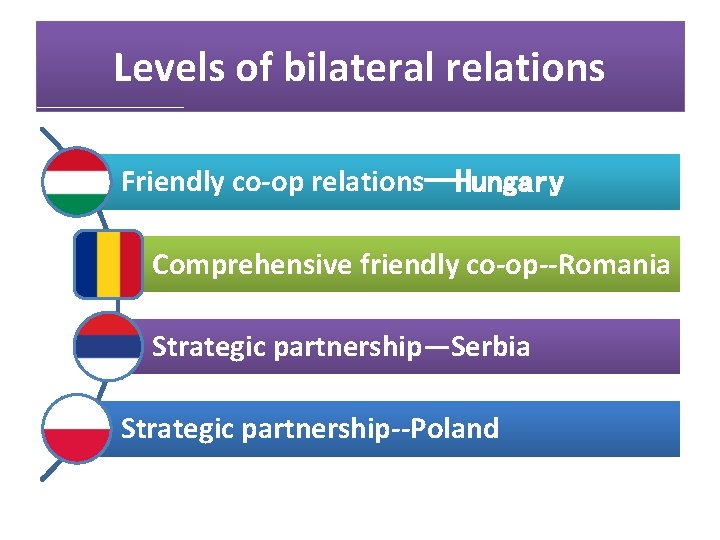 Levels of bilateral relations Friendly co-op relations—Hungary Comprehensive friendly co-op--Romania Strategic partnership—Serbia Strategic partnership--Poland