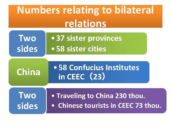 Numbers relating to bilateral relations Two sides • 37 sister provinces • 58 sister