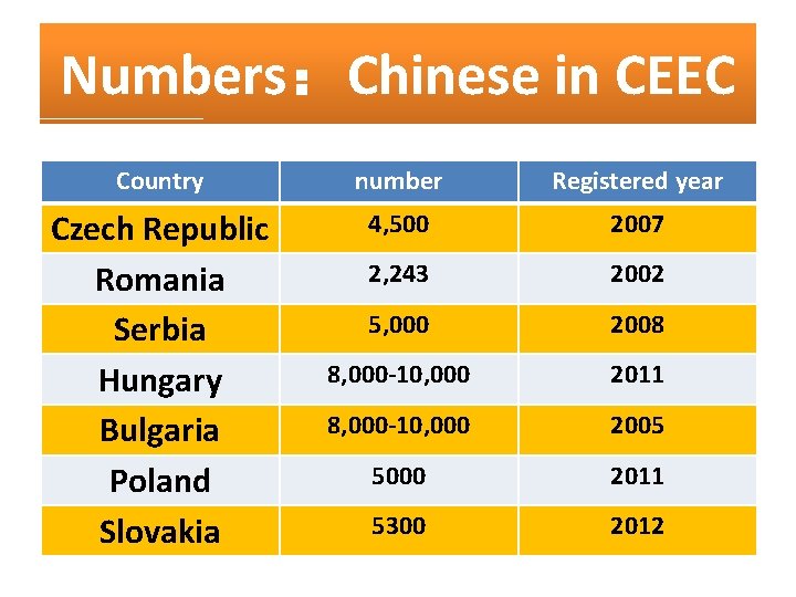 Numbers：Chinese in CEEC Country number Registered year Czech Republic Romania Serbia Hungary Bulgaria Poland