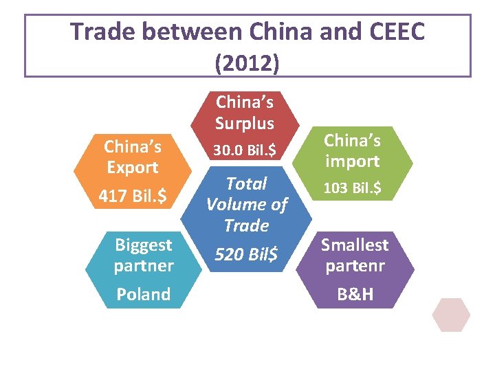 Trade between China and CEEC (2012) China’s Export 417 Bil. $ Biggest partner Poland