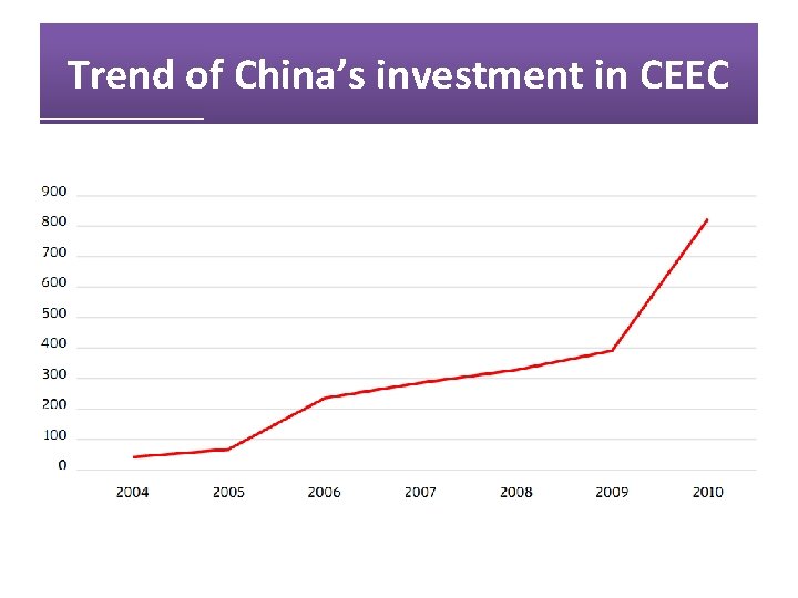 Trend of China’s investment in CEEC 