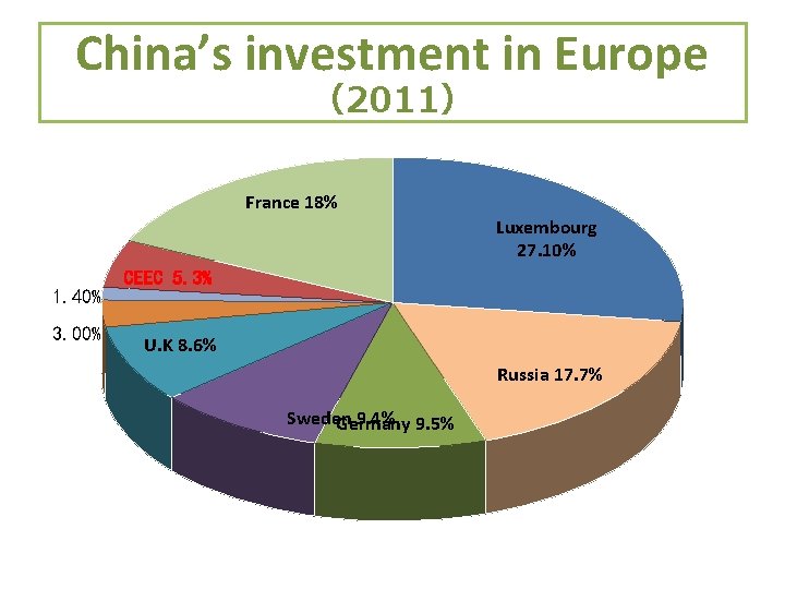 China’s investment in Europe （2011） France 18% Luxembourg 27. 10% 1. 40% 3. 00%