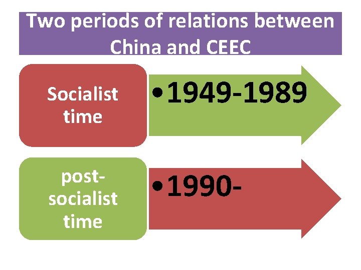 Two periods of relations between China and CEEC Socialist time • 1949 -1989 postsocialist