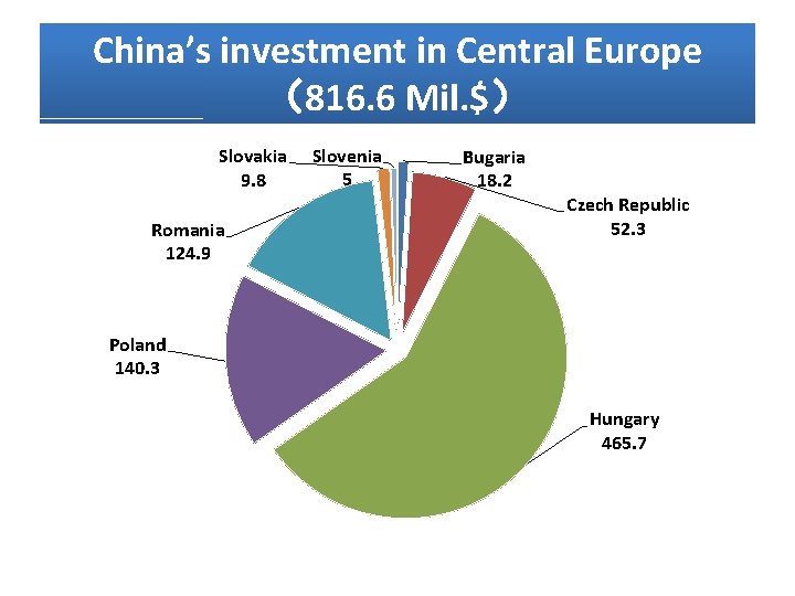 China’s investment in Central Europe （816. 6 Mil. $） Slovakia 9. 8 Romania 124.