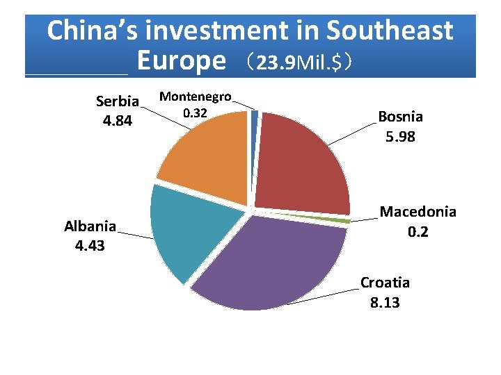 China’s investment in Southeast Europe （23. 9 Mil. $） Serbia 4. 84 Albania 4.